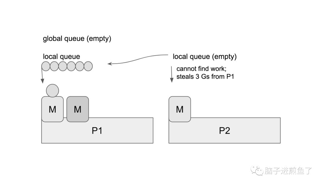 Go 群友提问：Goroutine 数量控制在多少合适，会影响 GC 和调度？ Golang 第2张