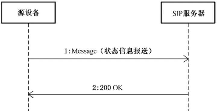 技术解码 | GB28181/SIP/SDP 协议 音视频 第3张