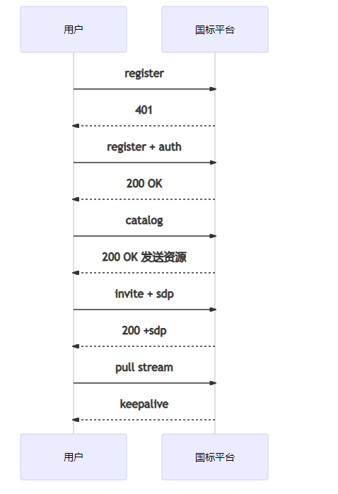 技术解码 | GB28181/SIP/SDP 协议 音视频 第4张