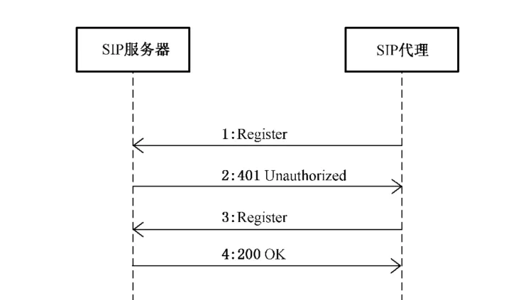 技术解码 | GB28181/SIP/SDP 协议 音视频 第2张