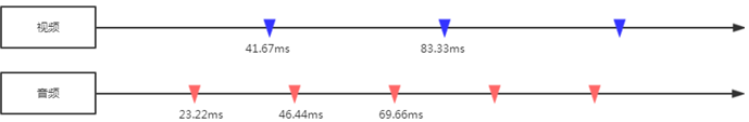 音视频同步