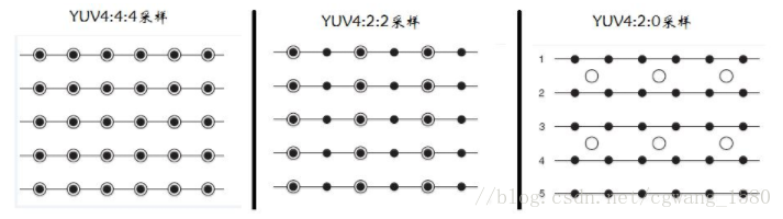 视频编码格式：YUV 音视频 第2张