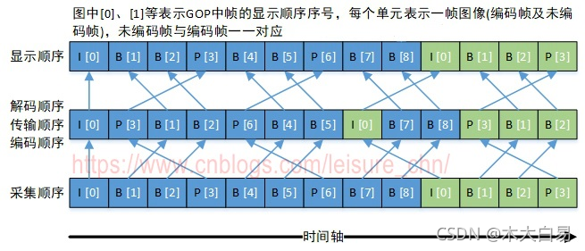 FFmpeg学习：音视频同步（1）相关基础定义 